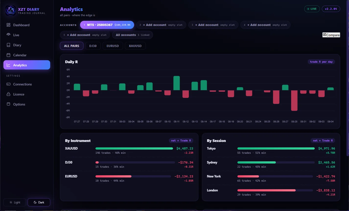 XZT Diary analytics - daily R, instruments and sessions