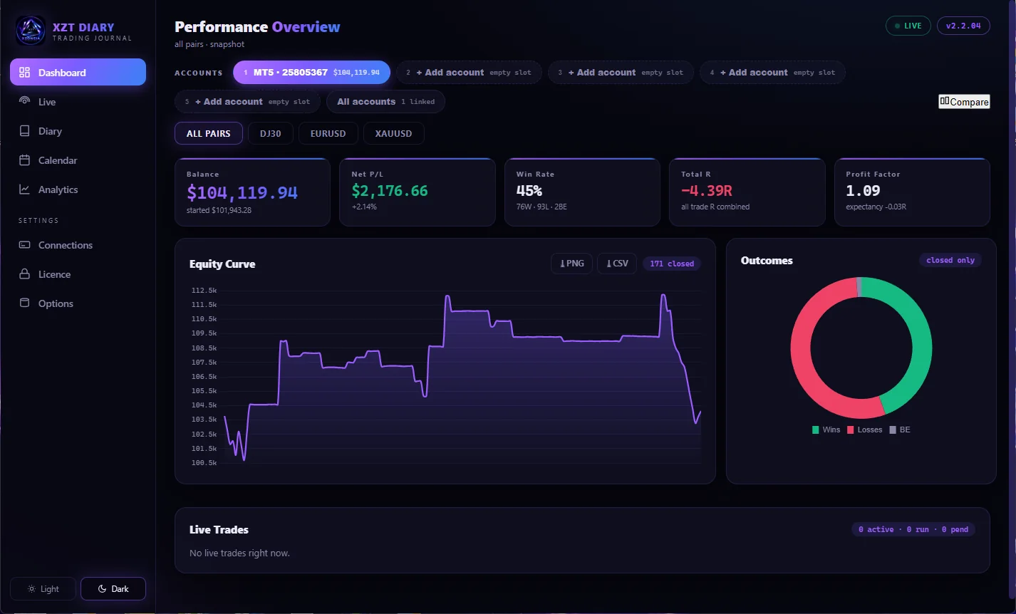 XZT Diary dashboard - performance overview