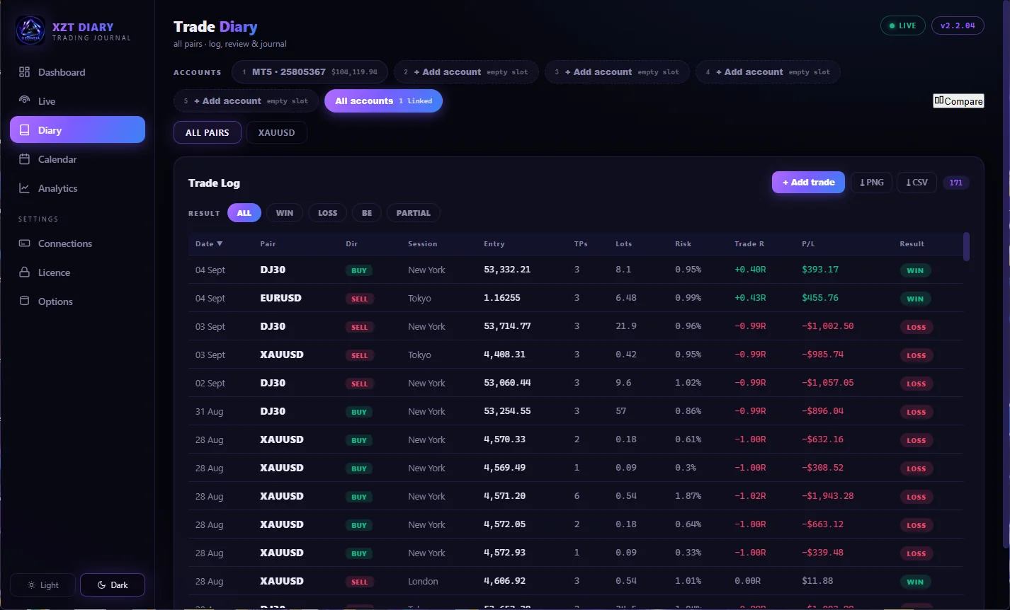 XZT Diary trade log - date, pair, session, risk, R and result per trade